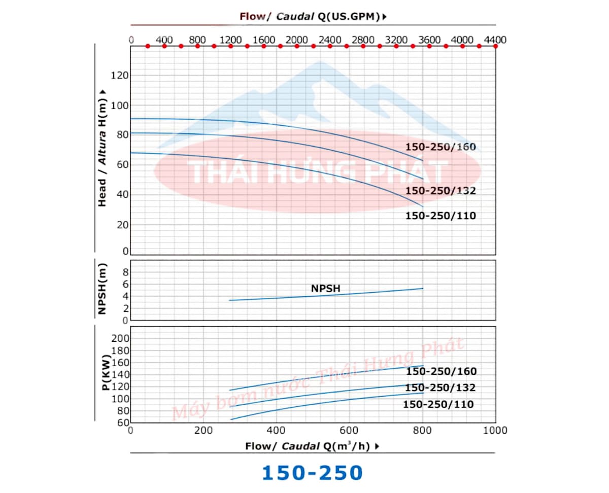 Máy bơm công nghiệp Stella trục rời STR150-250/110 110kW