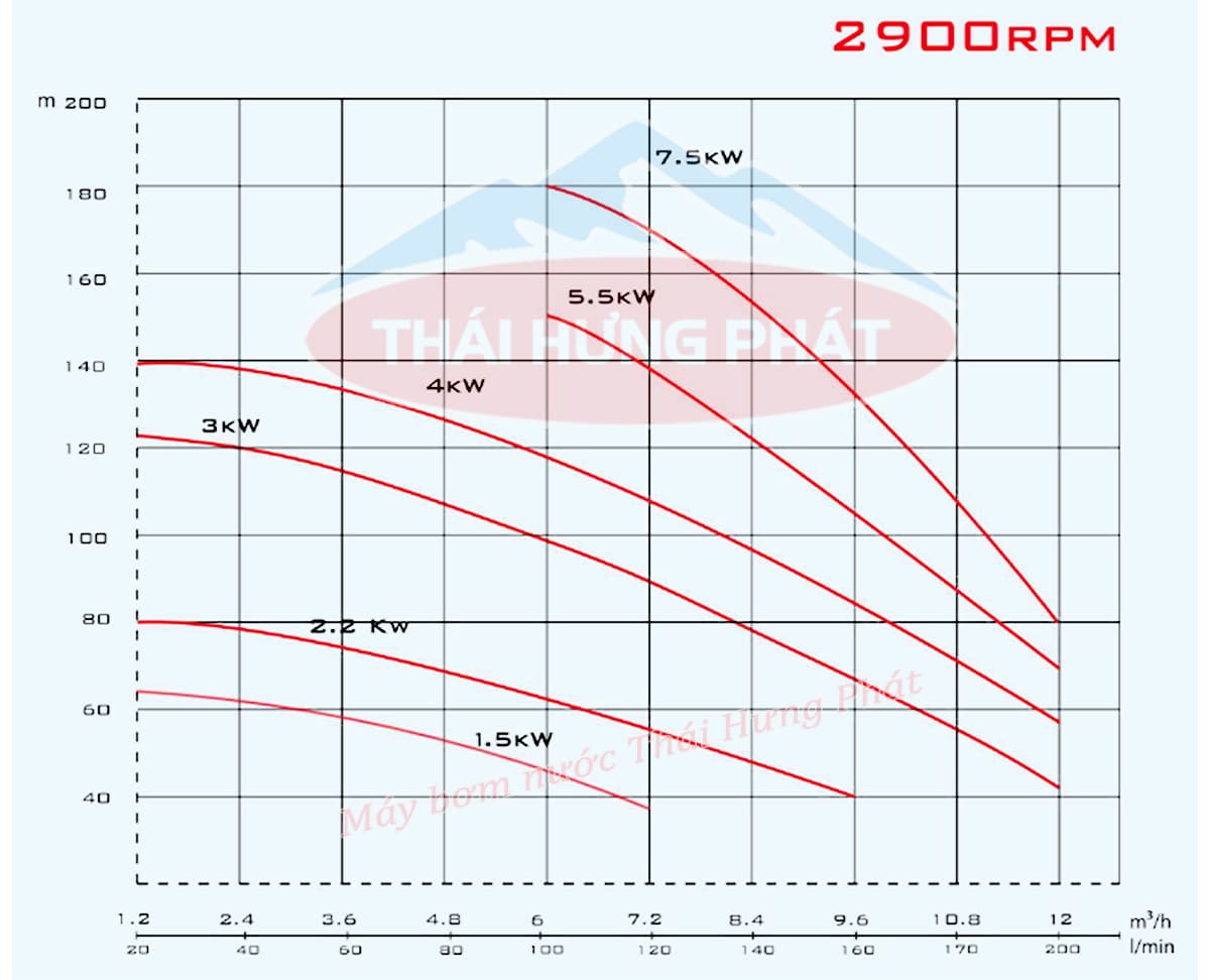 Máy bơm trục đứng Stella STB/1.5 1,5kW