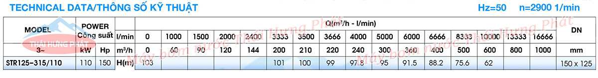 Máy bơm công nghiệp Stella trục rời STR125-315/110 110kW