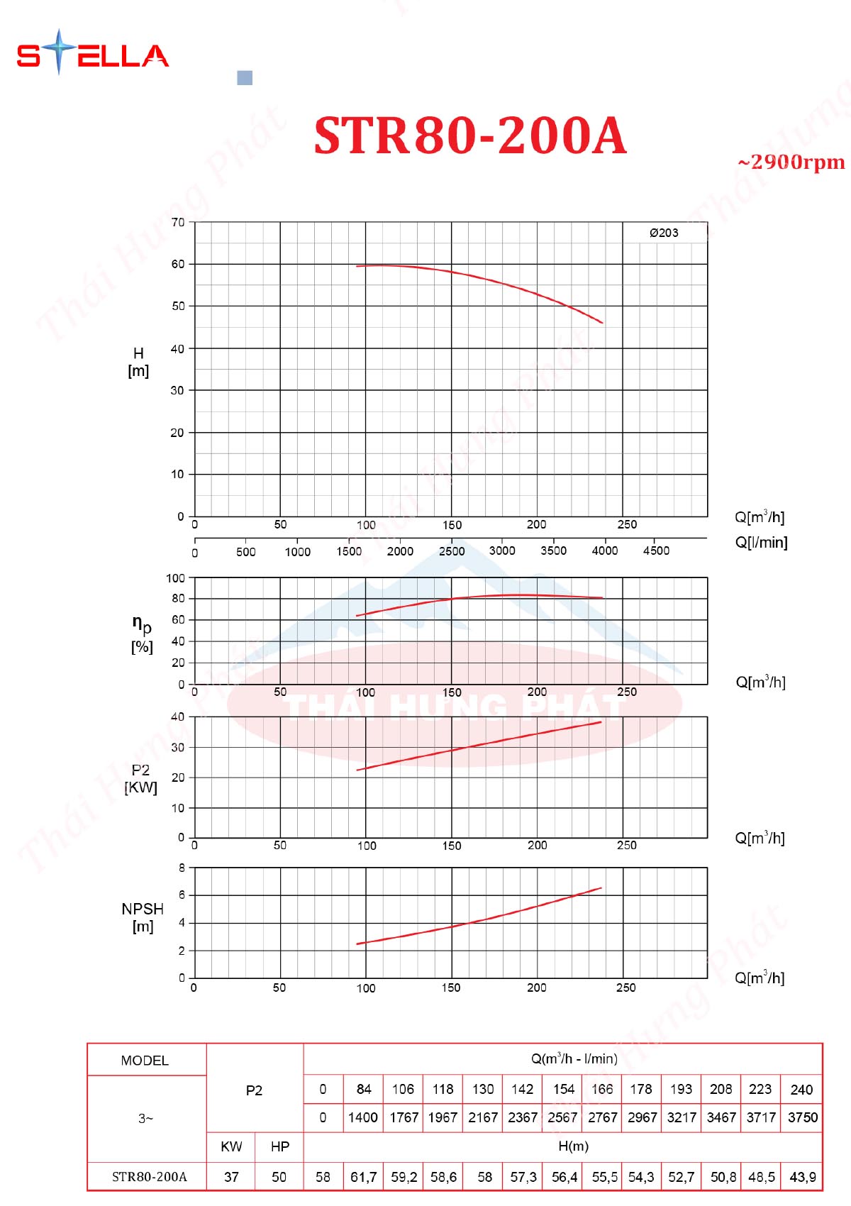 Máy bơm chữa cháy Diesel Stella STR80-200A37 37kW